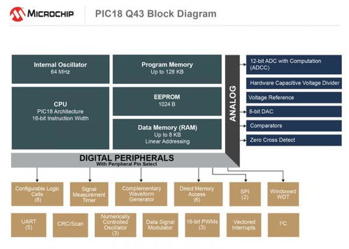 美國微芯科技公司推出新型PICR MCU系列 軟件任務硬件化加速系統響應
